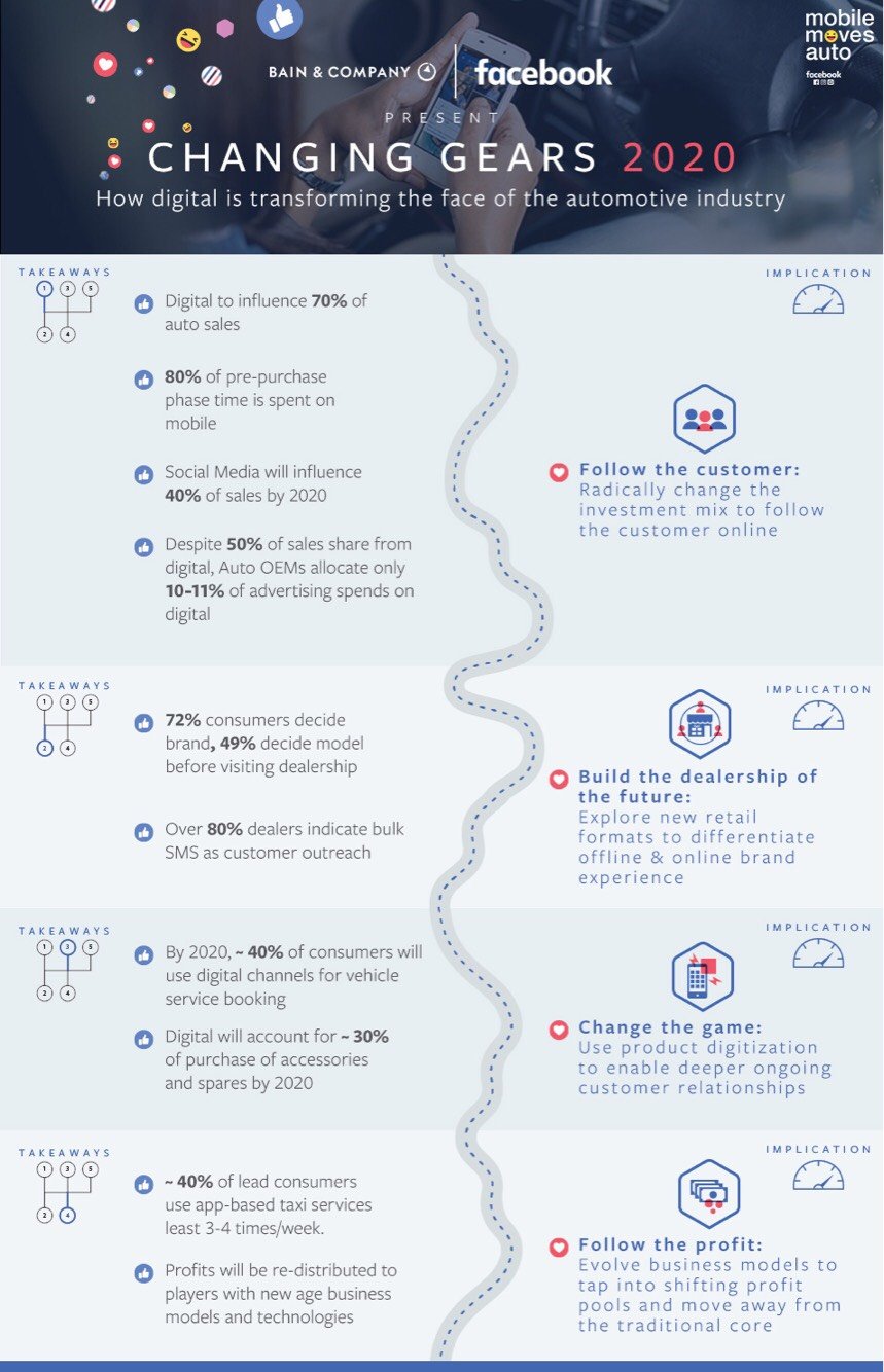 How Digital Is Transforming The Face of The Auto Industry [Infographic]