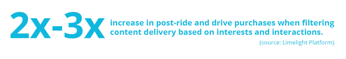 Statistic: Stat image: 2x-3x increase in post-ride and drive purchases when filtering content delivery based on consumer interests and interactions (limelight statistic)