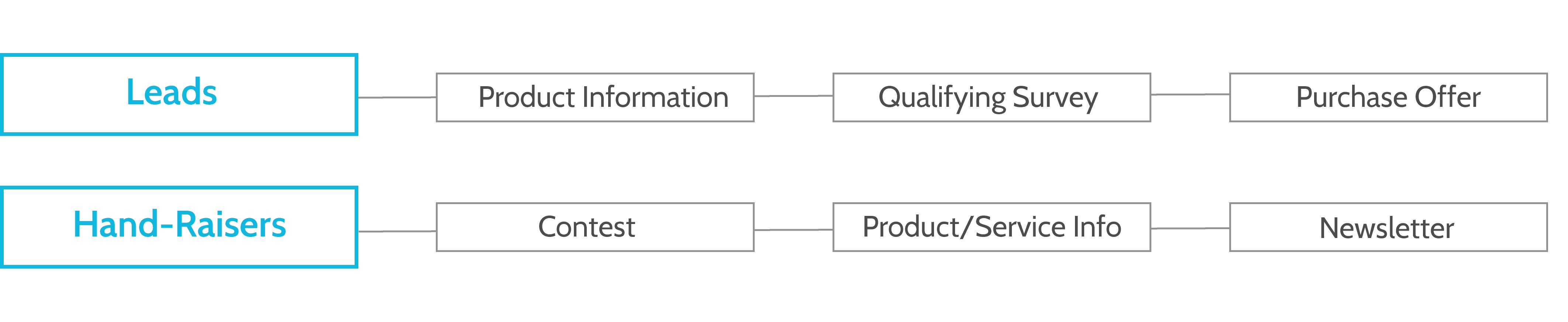 Example of a experiential customer journey