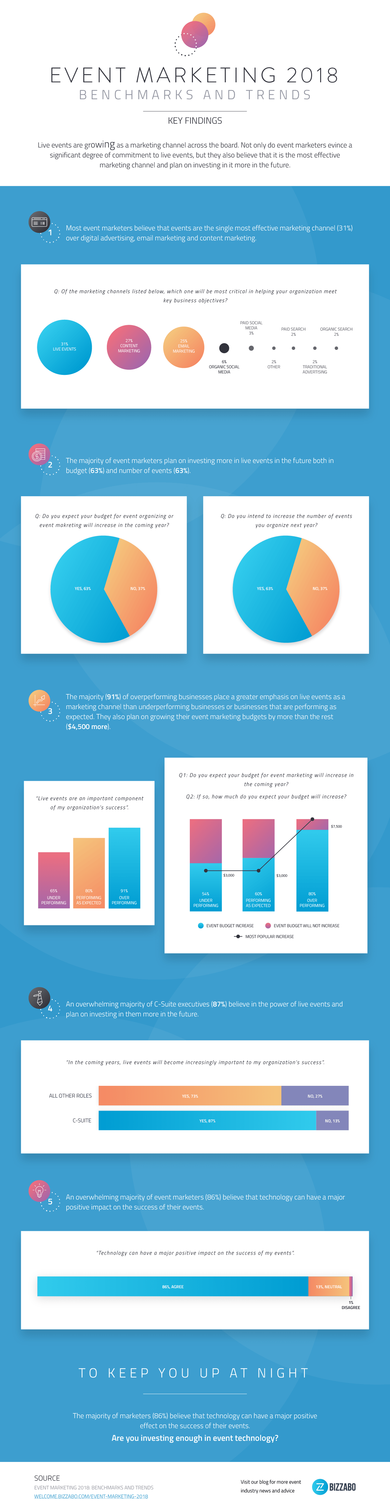 The State of Event Marketing Infographic