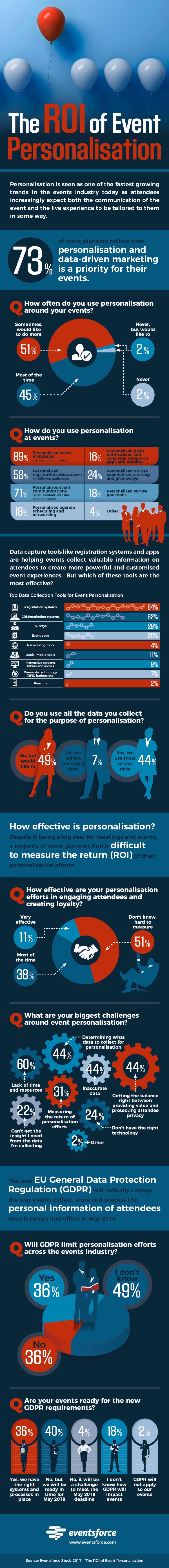 More than 50% Event Marketers Struggle to Measure the ROI of Personalization [Infographic]