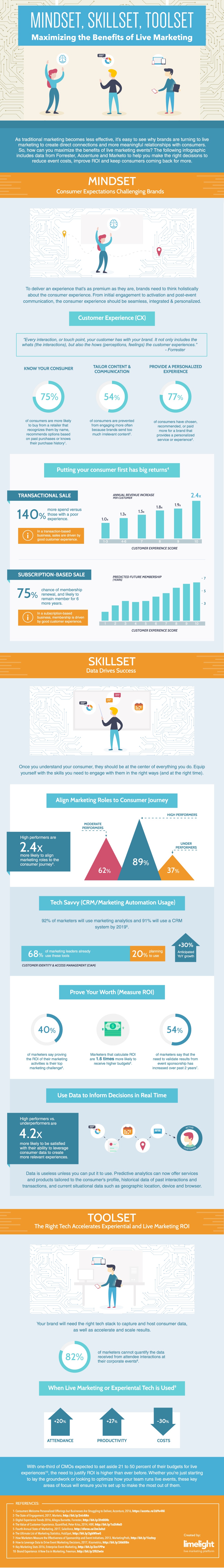 Mindset, Skillset, Toolset: Maximizing the Benefits of Live Marketing Infographic