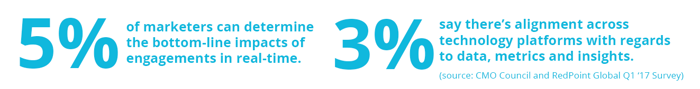 Statistic: 5% of marketers report they can determine the bottom-line impacts of engagements in real-time, and only 3% content there’s alignment across technology platforms with regard to data, metrics and insights. (CMO council and RedPoint Global Q1 ‘17 Survey)