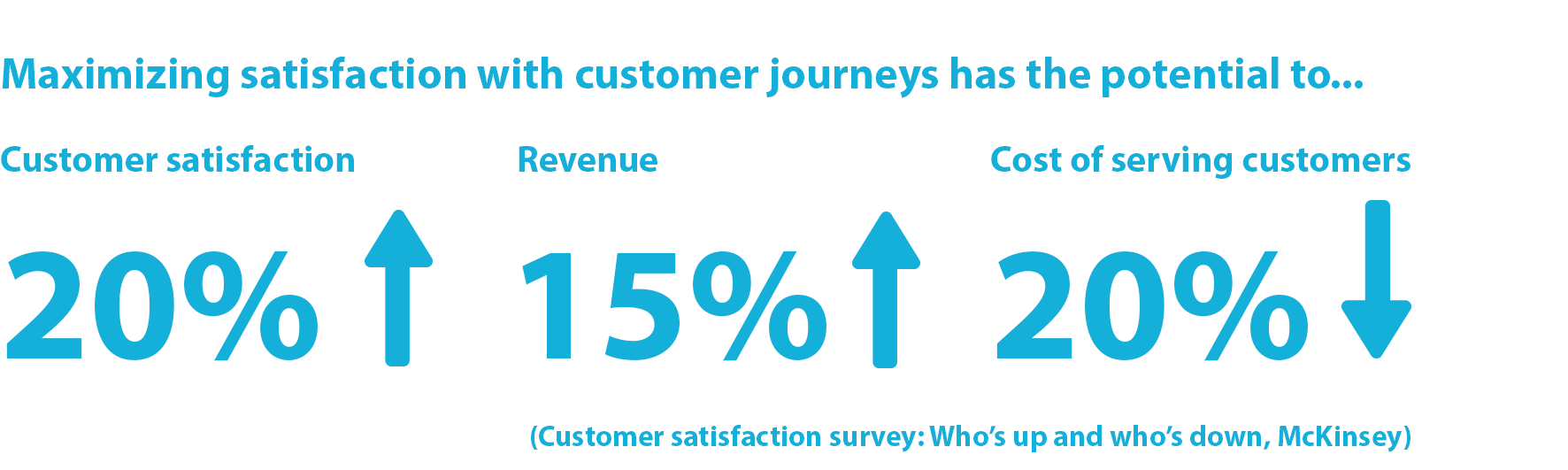 Statistic: Maximizing satisfaction with customer journeys has the potential not only to increase customer satisfaction by 20% but also to lift revenue by up to 15% while lowering the cost of serving customers by as much as 20%. (Customer satisfaction survey: Who’s up and who’s down, McKinsey)
