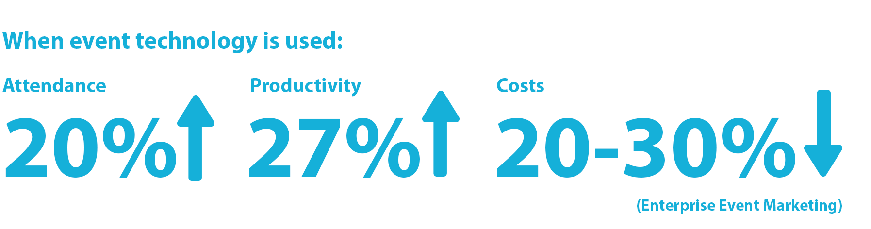 Statistic: Event technology can help increase event attendance by 20%, increase productivity by 27%, and decrease costs by 20-30%. (Enterprise Event Marketing)