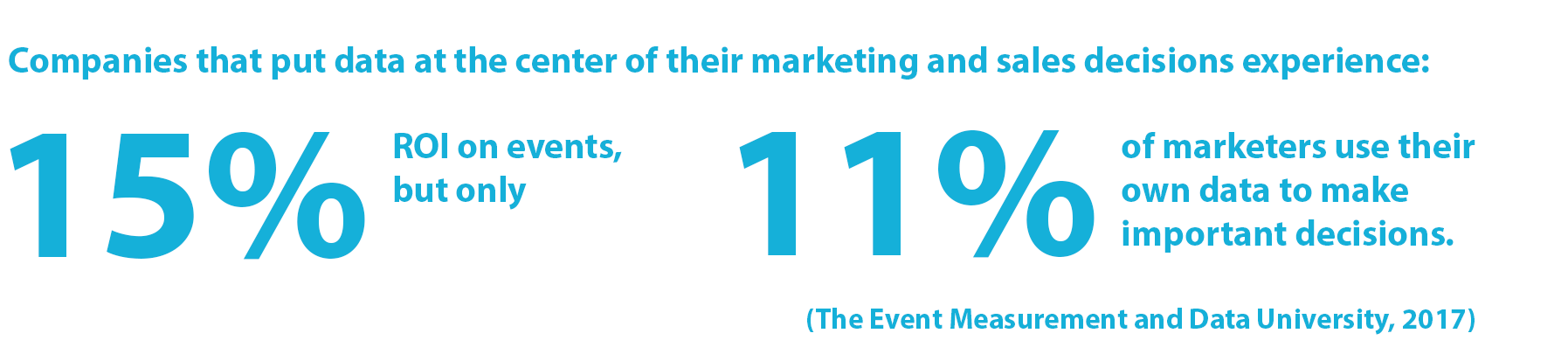 Statistic: Companies that put data at the center of their marketing and sales decisions experience 15-20% ROI on events, but only 11% of marketers use their own data to make important decisions. (The Event Measurement and Data University, Ben Grossman, Steve Boyce, Experiential Marketing Summit, 2017)