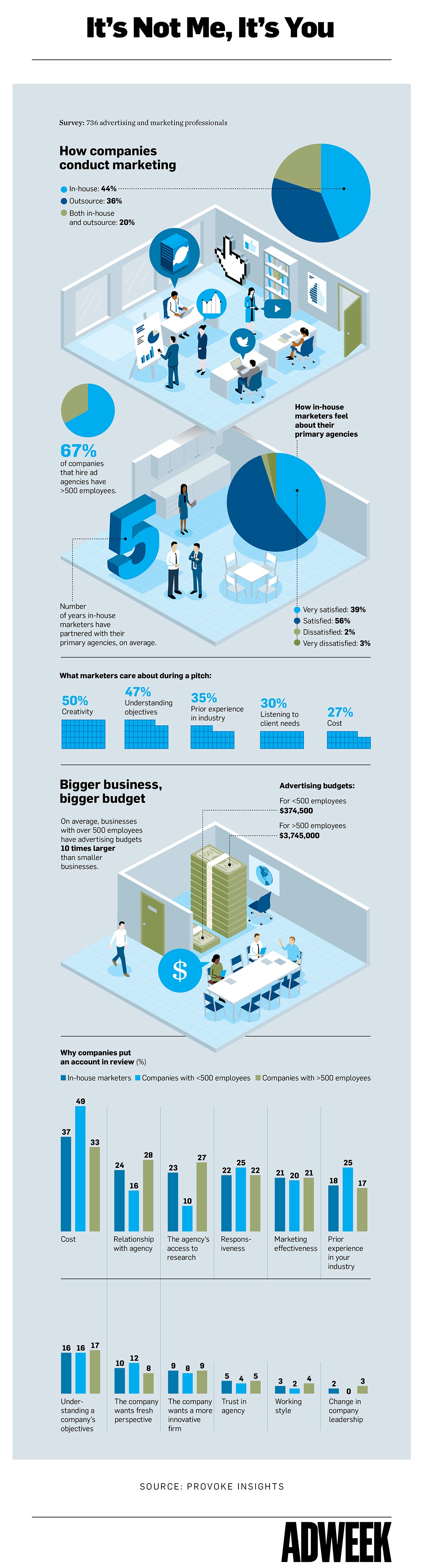 What Do Marketers Look for In An Agency? [Infographic]
