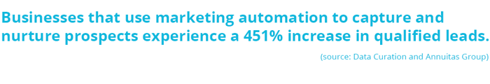 Statistic: Businesses that use marketing automation to capture and nurture prospects experience a 451% increase in qualified leads (B2C)