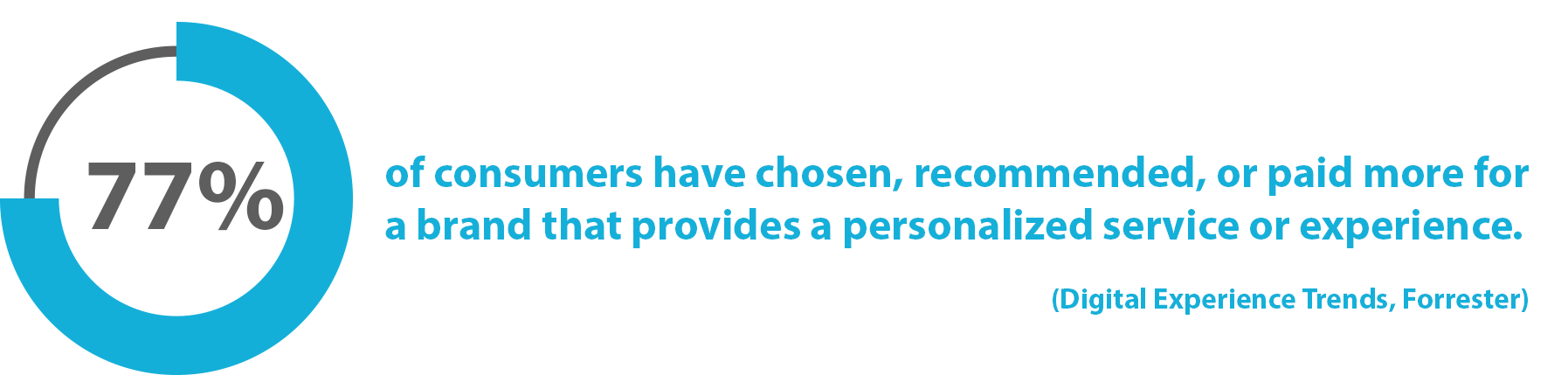 Statistic: 77% of consumers have chosen, recommended, or paid more for a brand that provides a personalized service or experience (Digital Experience Trends, Forrester)