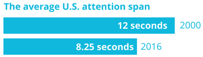 Graphic showing the average U.S. attention span