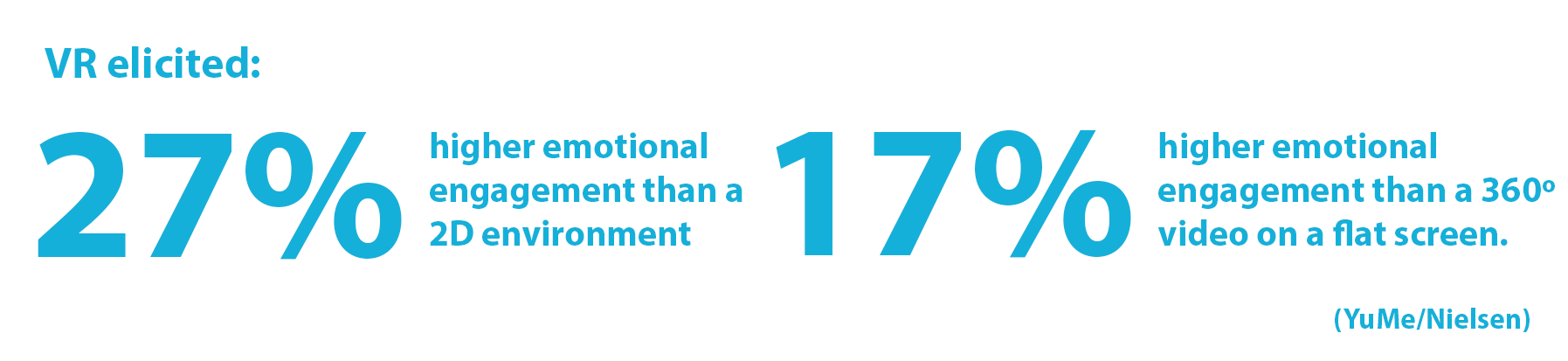 Statistic: VR elicited 27% higher emotional engagement than a 2D environment, and 17% higher emotional engagement than a 360-degree video on a flat screen (YuMe/Nielsen). 