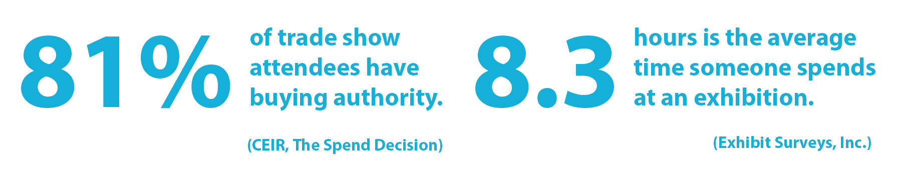 Statistic: Eighty-one percent of trade shows attendees have buying authority, and the average person spends 8.3 hours at an exhibition (CEIR: The Spend Decision, Exhibit Surveys, Inc.)