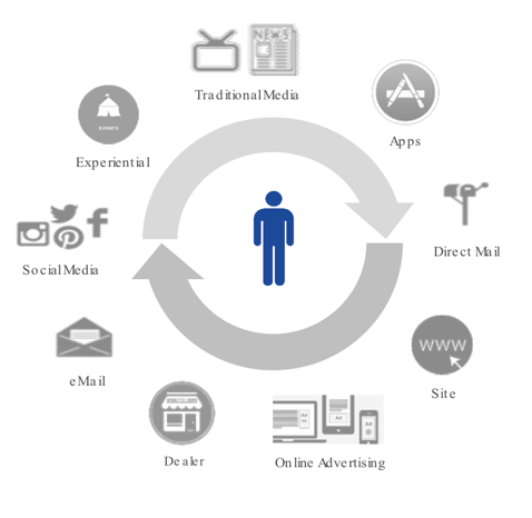customer-experience-experiential-tech