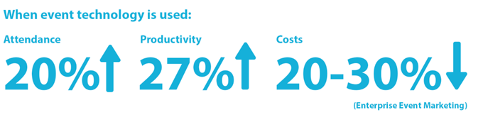 Enterprise Event Marketing quote: Statistics of attendance, productivity and cost increase when event technology is used