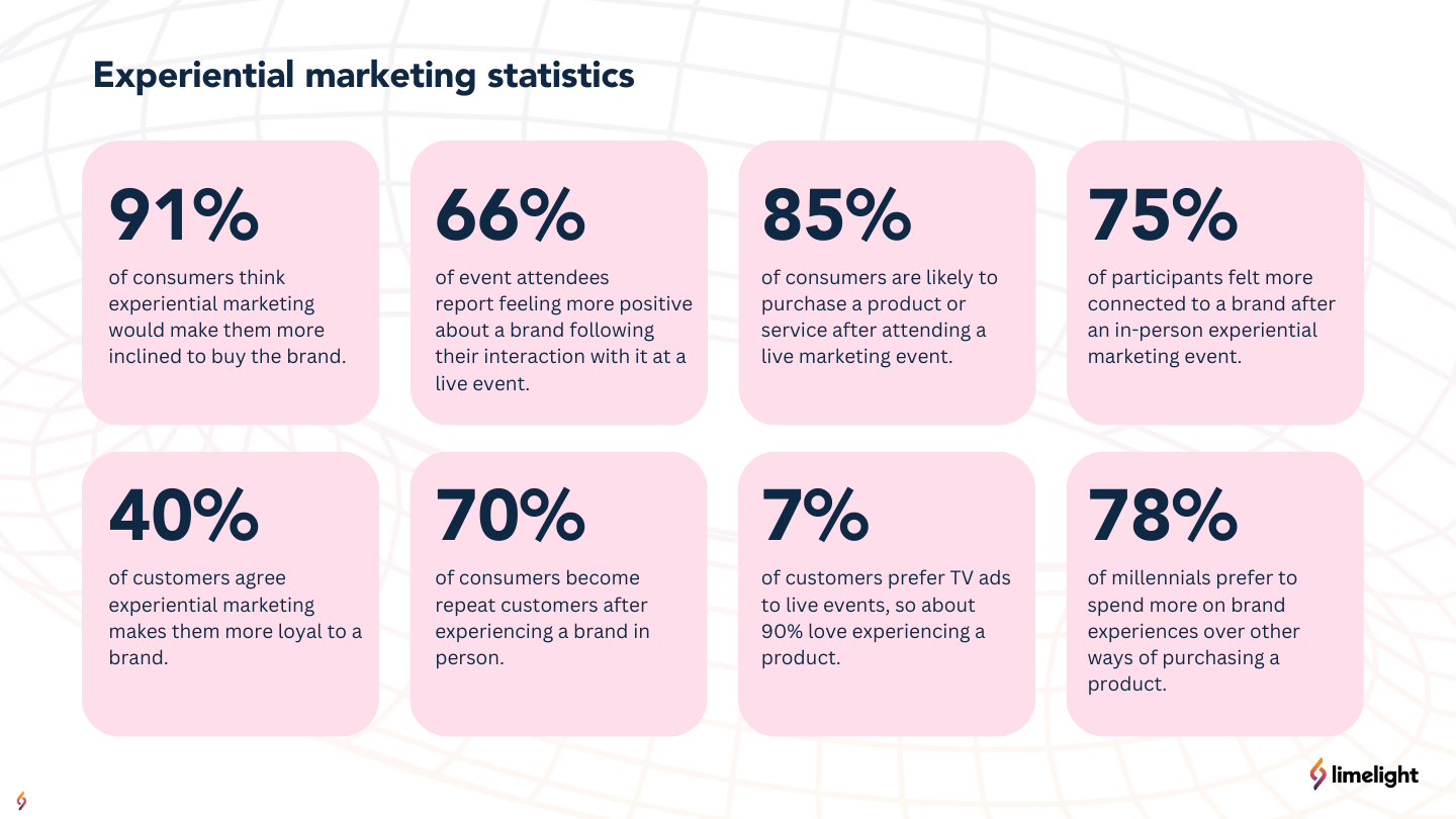 experiential marketing statistics-1
